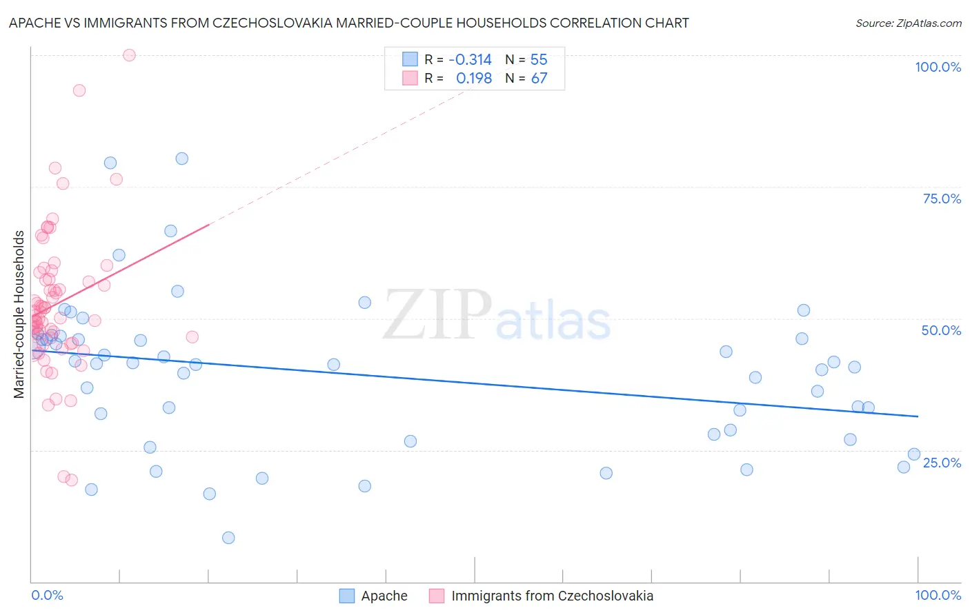 Apache vs Immigrants from Czechoslovakia Married-couple Households