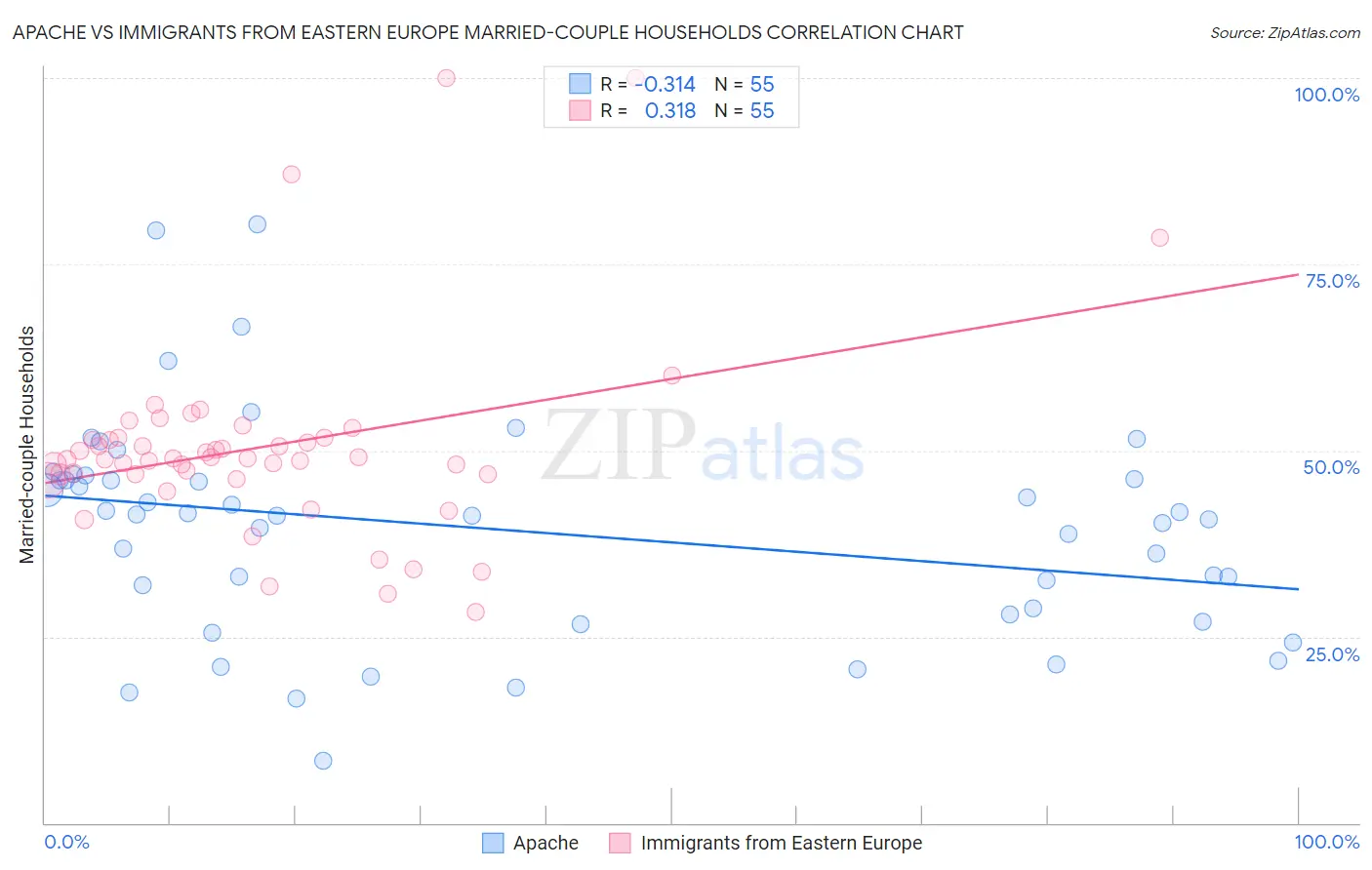 Apache vs Immigrants from Eastern Europe Married-couple Households