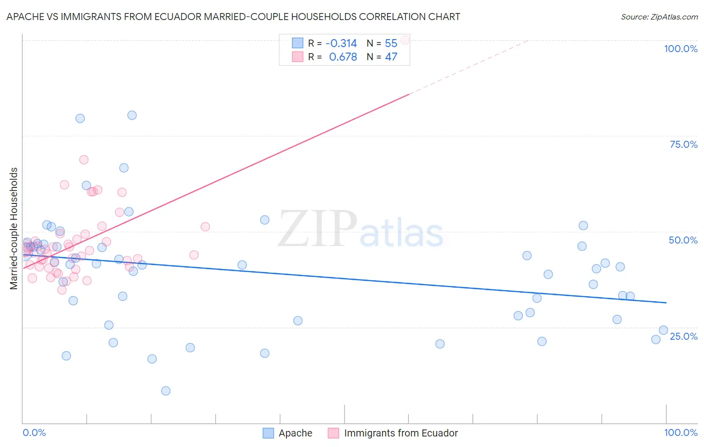 Apache vs Immigrants from Ecuador Married-couple Households