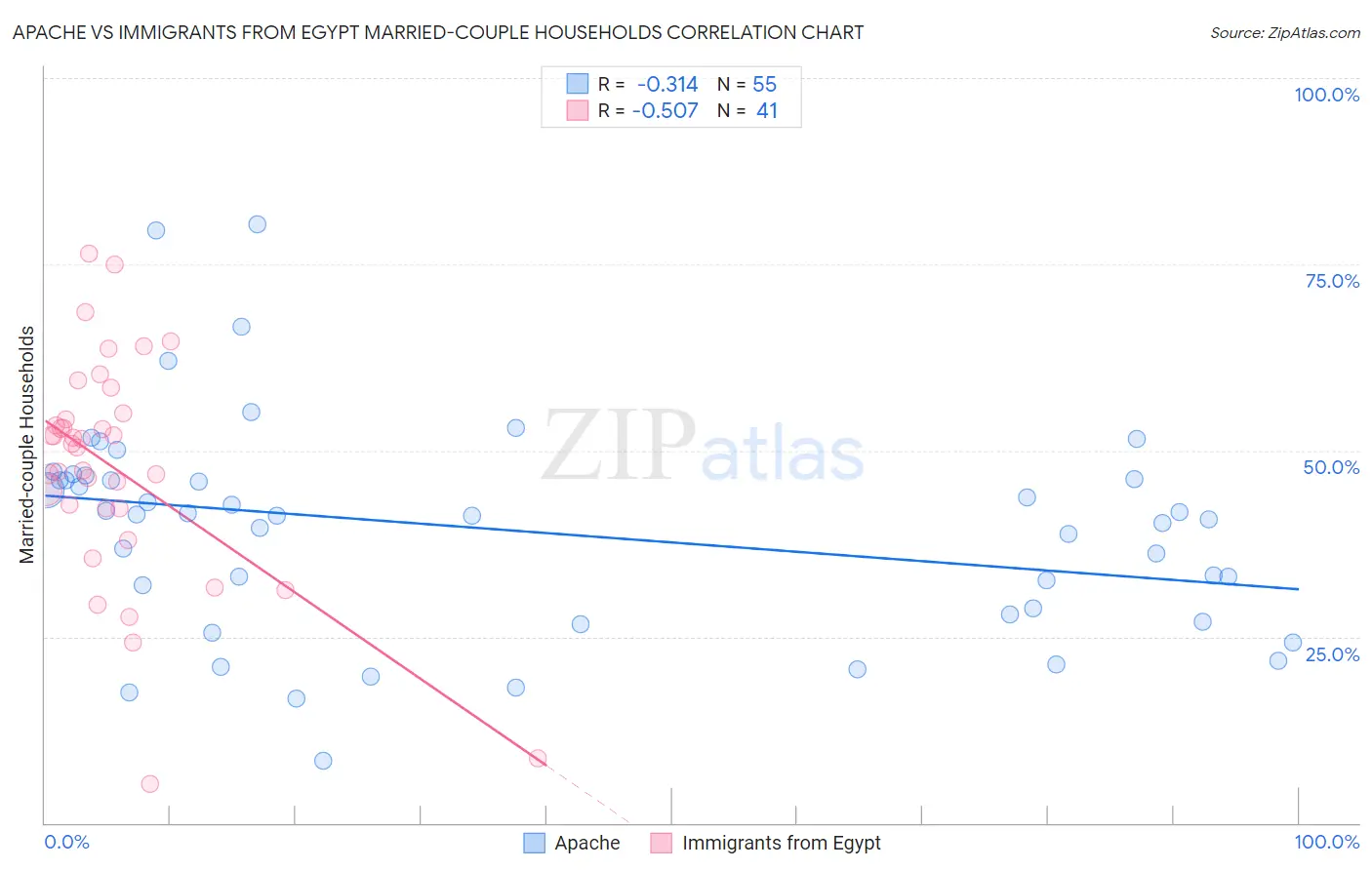 Apache vs Immigrants from Egypt Married-couple Households