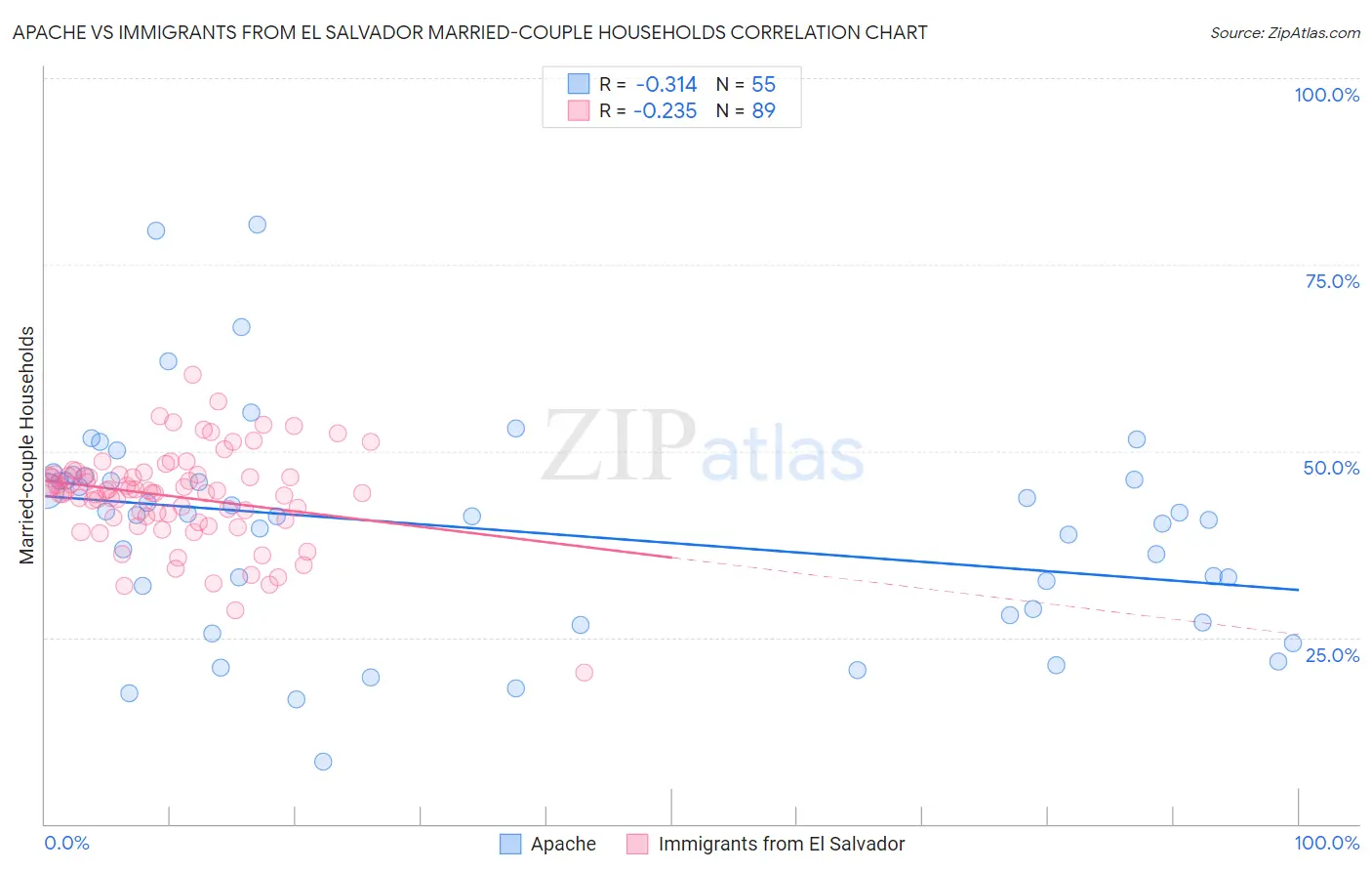 Apache vs Immigrants from El Salvador Married-couple Households
