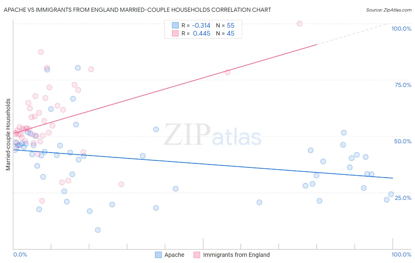 Apache vs Immigrants from England Married-couple Households