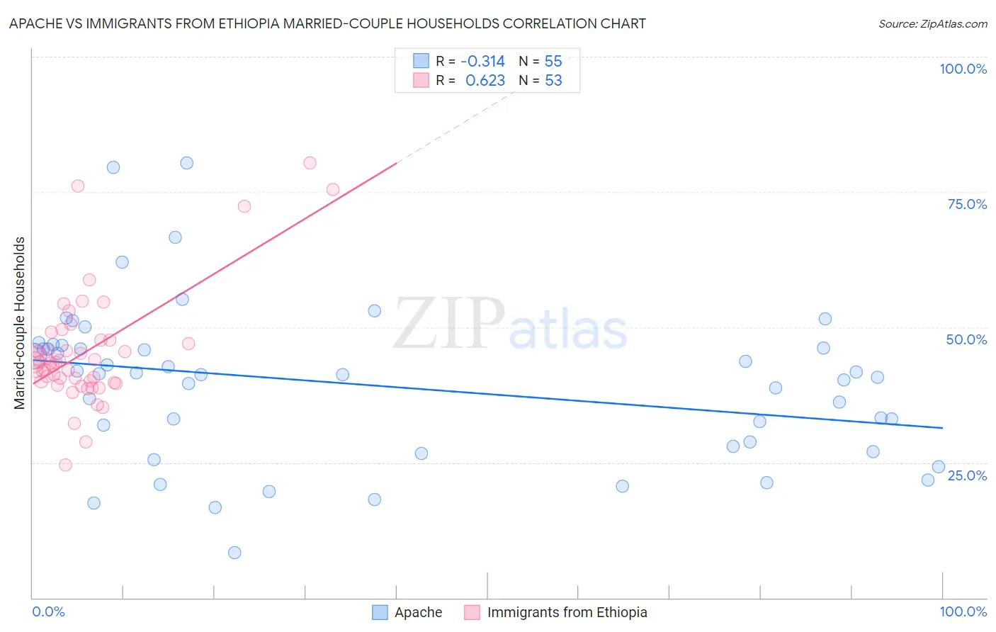 Apache vs Immigrants from Ethiopia Married-couple Households