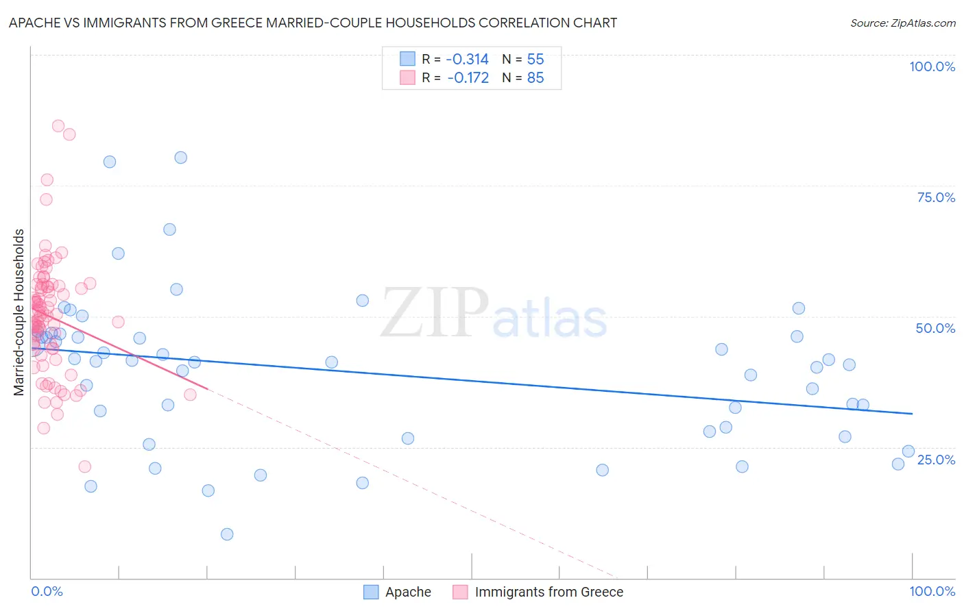 Apache vs Immigrants from Greece Married-couple Households