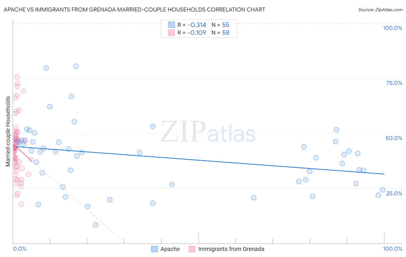 Apache vs Immigrants from Grenada Married-couple Households