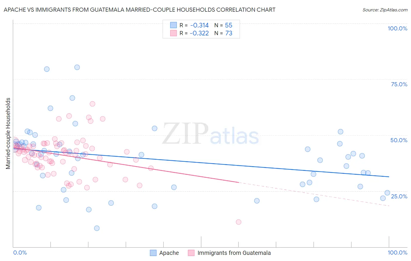Apache vs Immigrants from Guatemala Married-couple Households