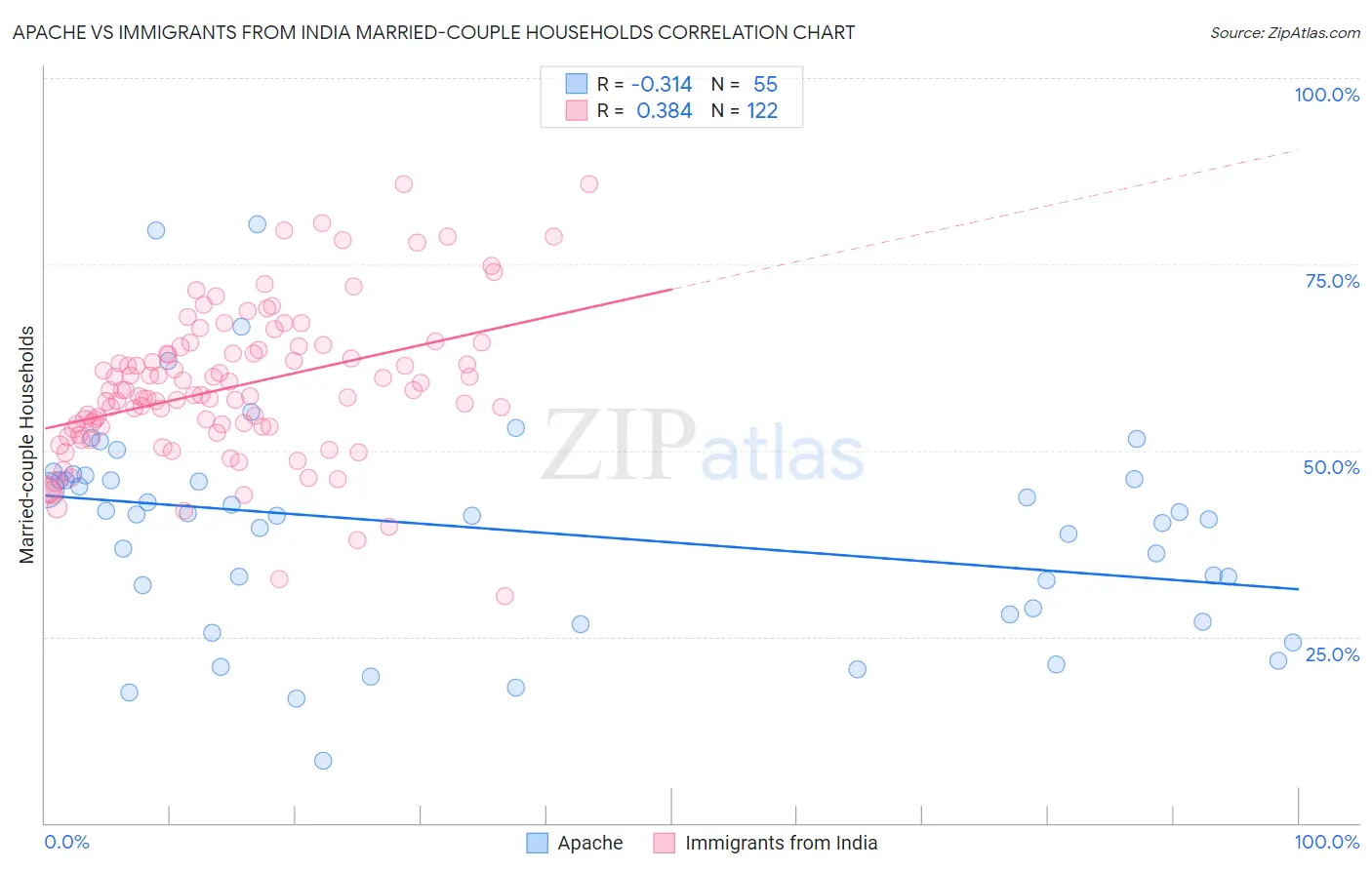 Apache vs Immigrants from India Married-couple Households