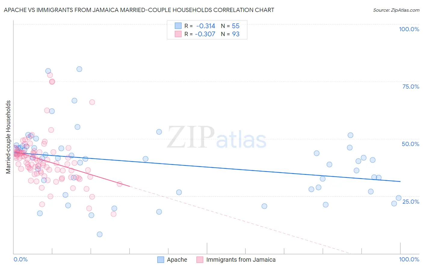 Apache vs Immigrants from Jamaica Married-couple Households