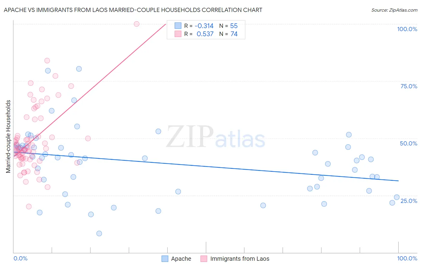 Apache vs Immigrants from Laos Married-couple Households