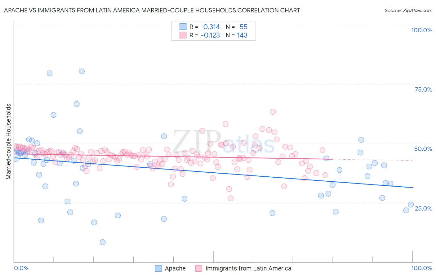 Apache vs Immigrants from Latin America Married-couple Households
