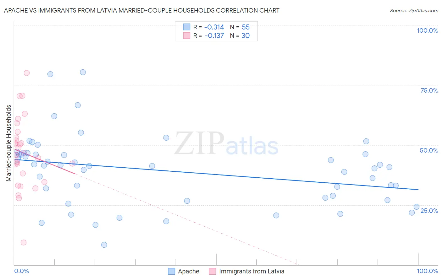 Apache vs Immigrants from Latvia Married-couple Households