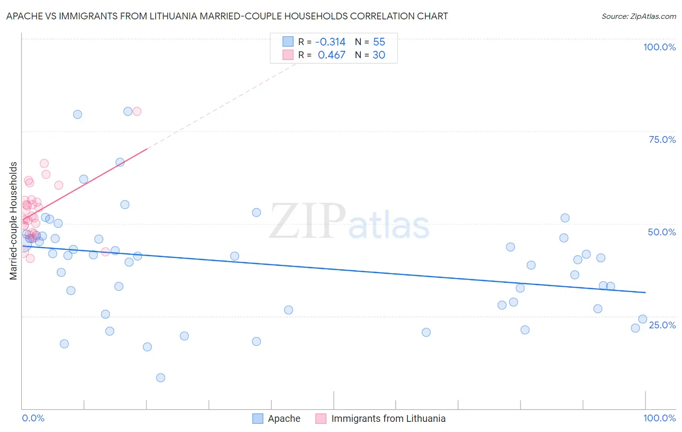 Apache vs Immigrants from Lithuania Married-couple Households