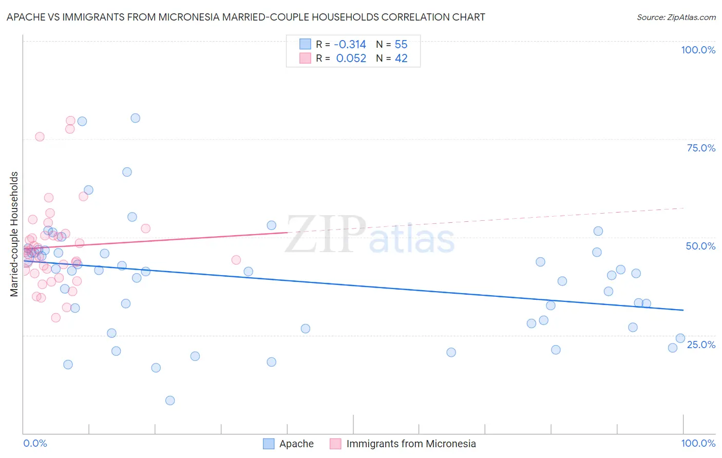 Apache vs Immigrants from Micronesia Married-couple Households