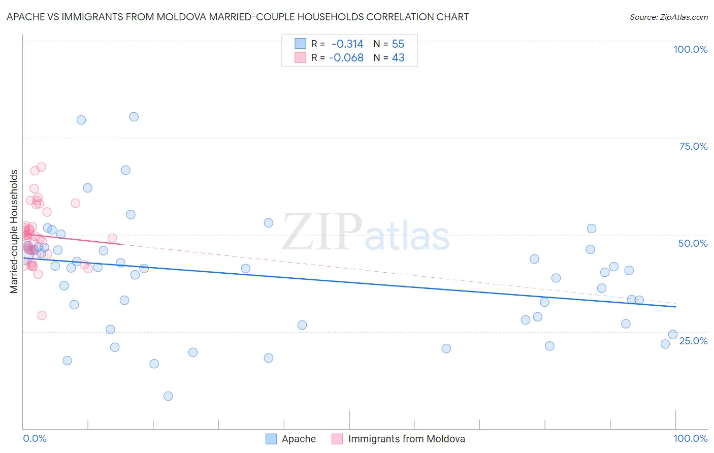 Apache vs Immigrants from Moldova Married-couple Households