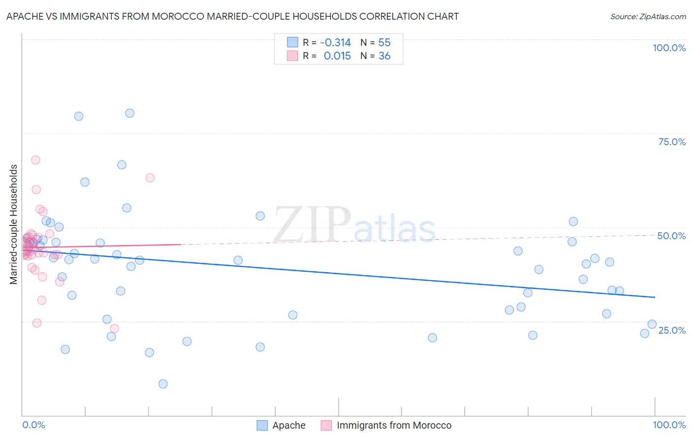 Apache vs Immigrants from Morocco Married-couple Households