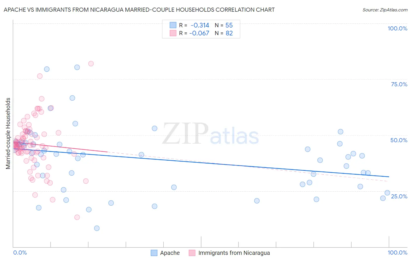Apache vs Immigrants from Nicaragua Married-couple Households