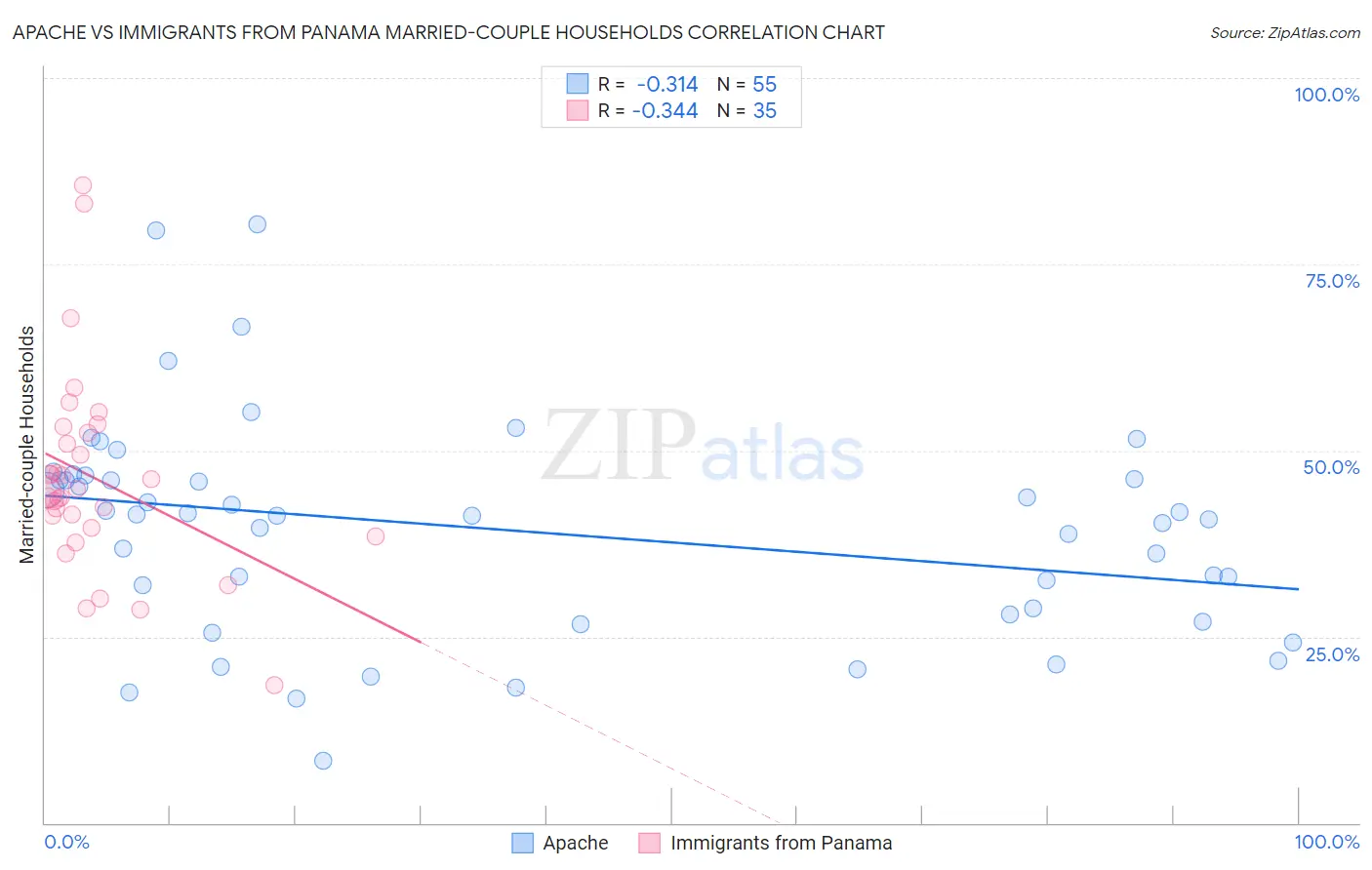 Apache vs Immigrants from Panama Married-couple Households