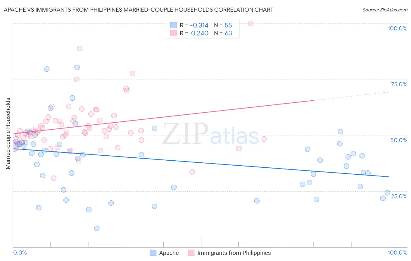Apache vs Immigrants from Philippines Married-couple Households