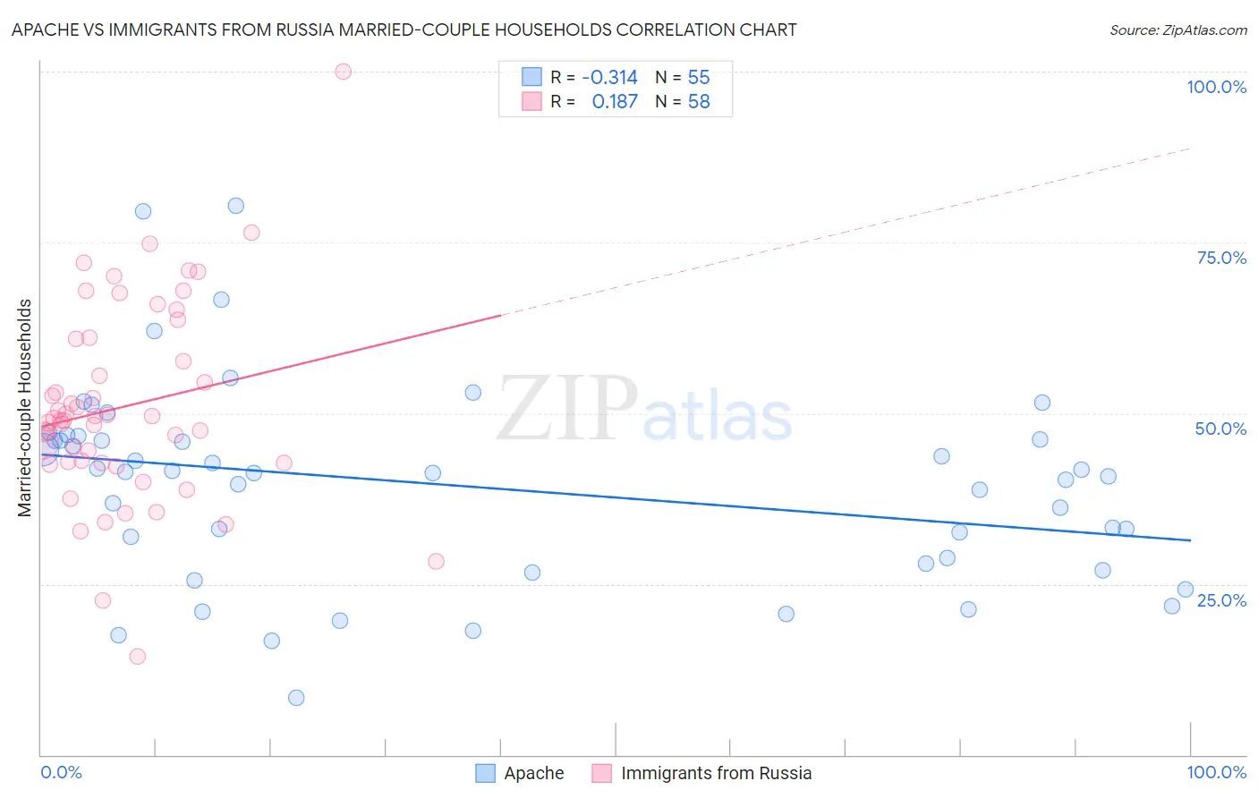 Apache vs Immigrants from Russia Married-couple Households