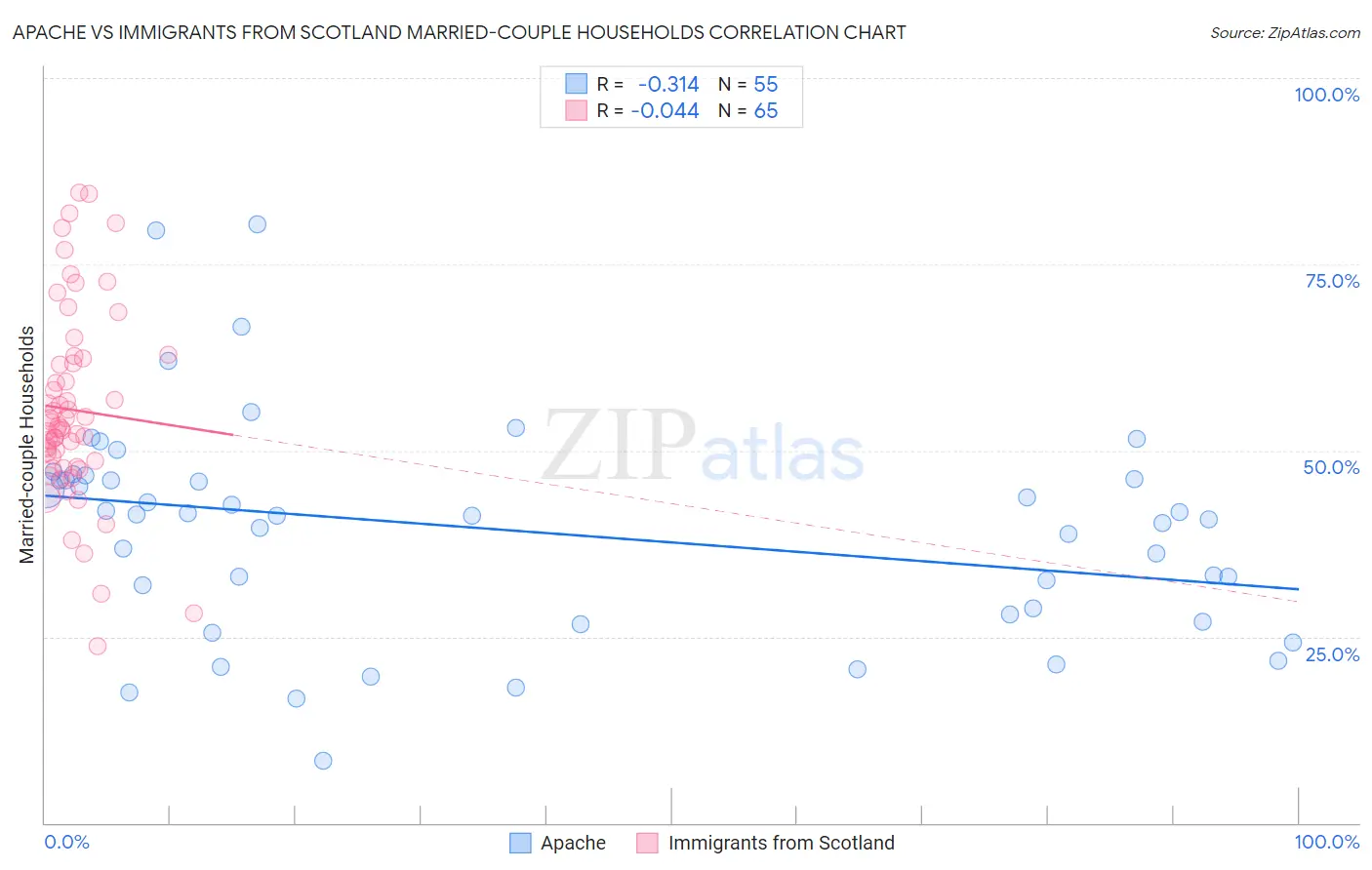 Apache vs Immigrants from Scotland Married-couple Households