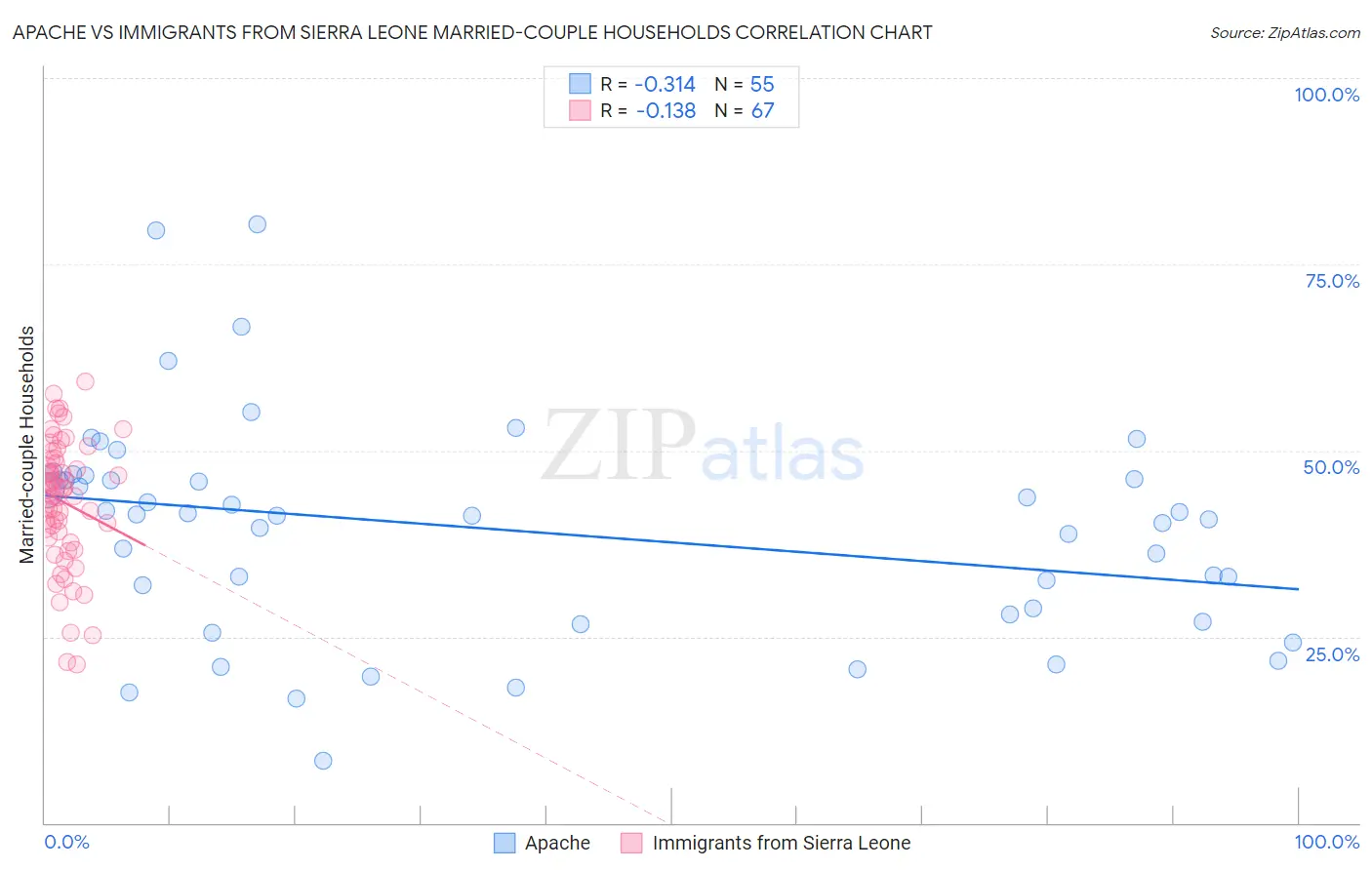 Apache vs Immigrants from Sierra Leone Married-couple Households
