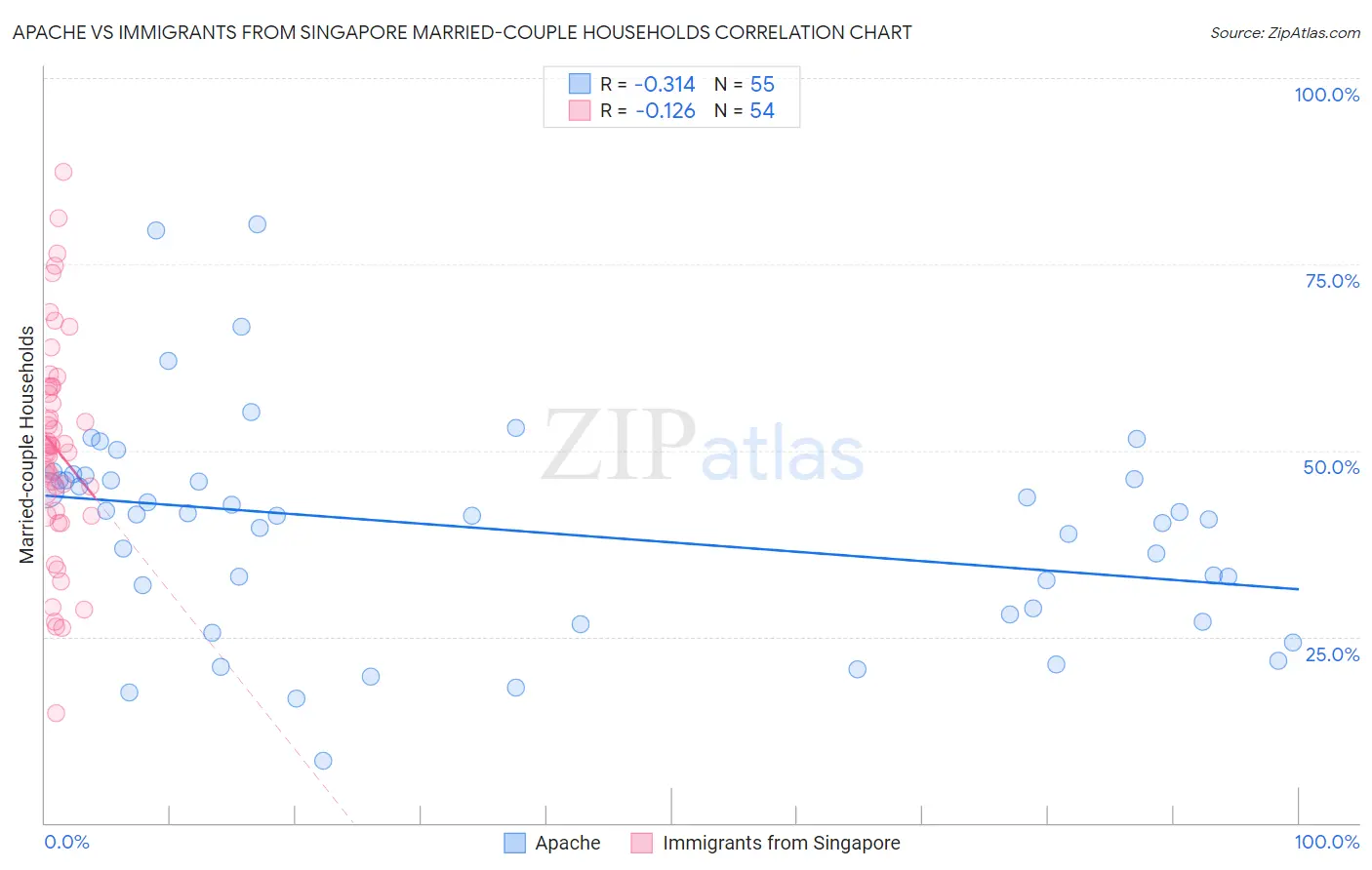 Apache vs Immigrants from Singapore Married-couple Households