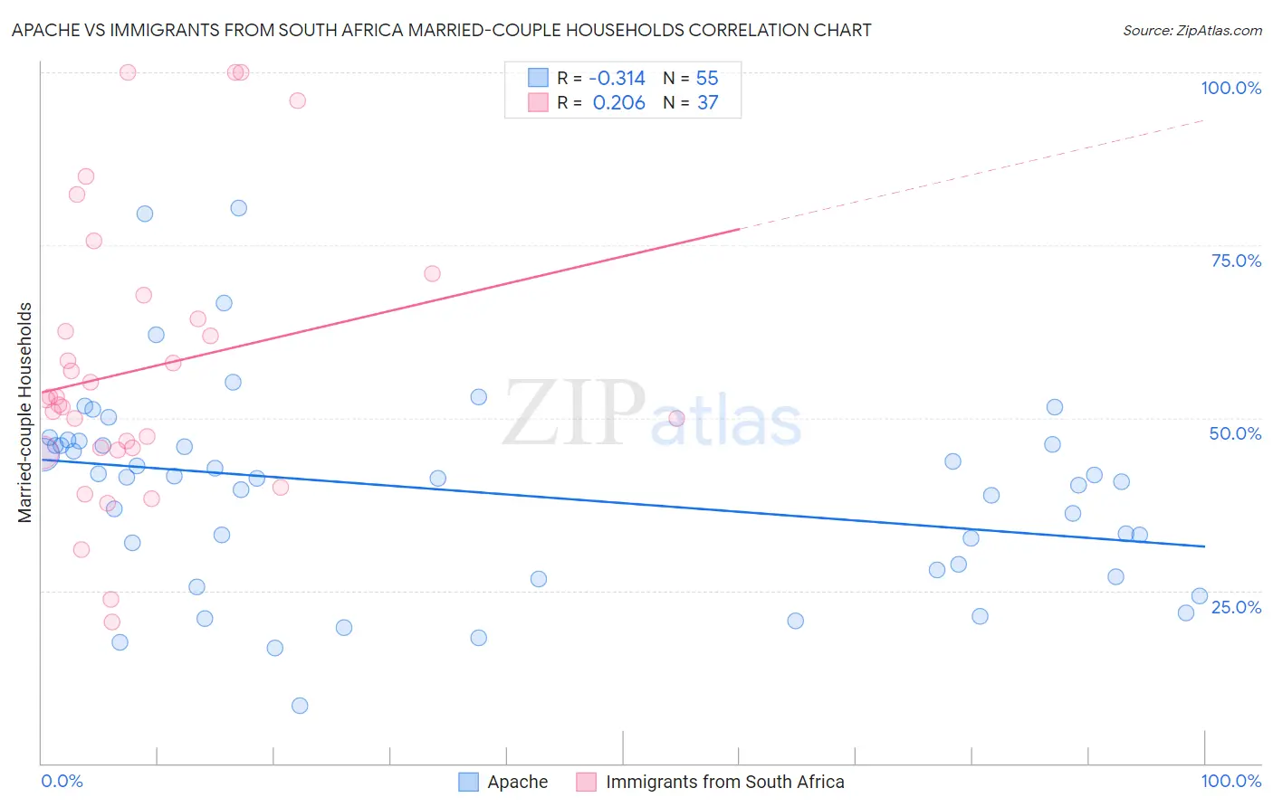 Apache vs Immigrants from South Africa Married-couple Households