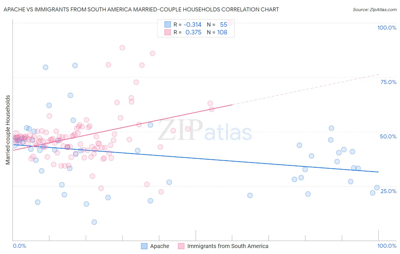 Apache vs Immigrants from South America Married-couple Households