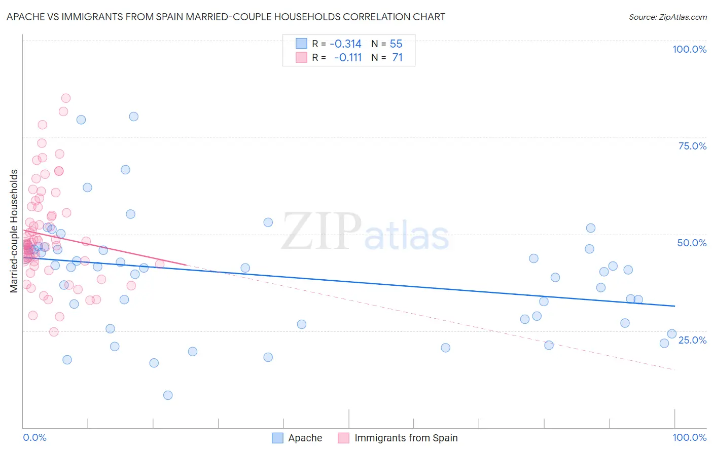 Apache vs Immigrants from Spain Married-couple Households