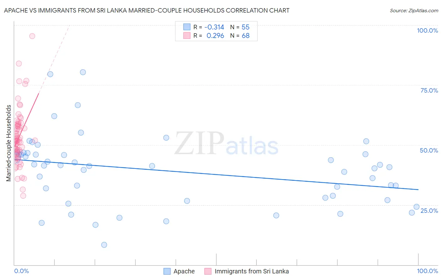 Apache vs Immigrants from Sri Lanka Married-couple Households