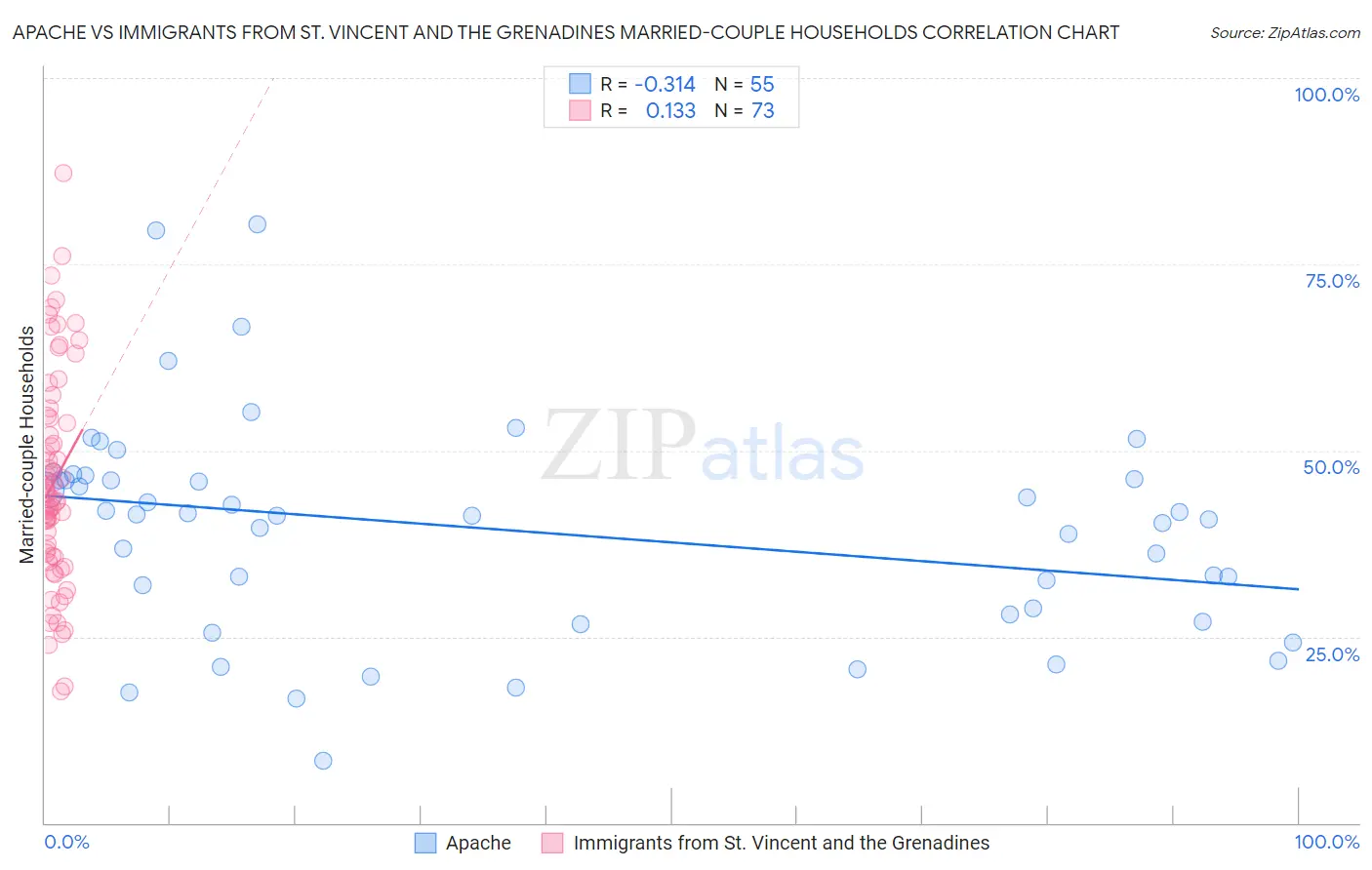 Apache vs Immigrants from St. Vincent and the Grenadines Married-couple Households