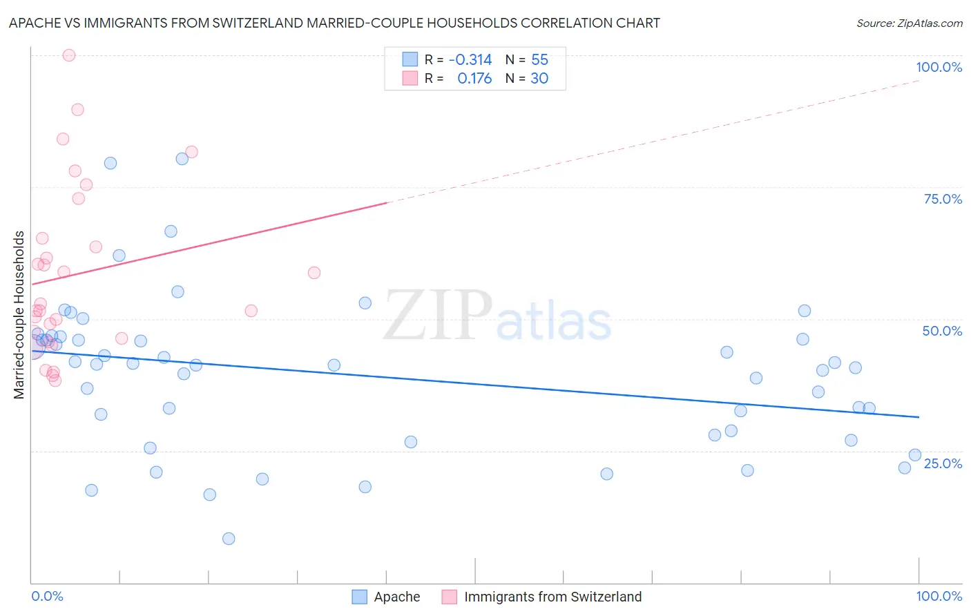 Apache vs Immigrants from Switzerland Married-couple Households