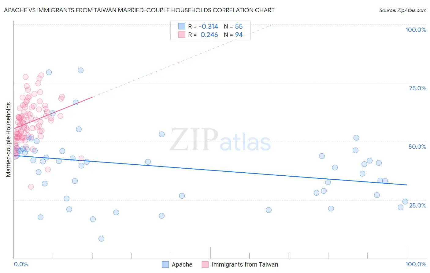 Apache vs Immigrants from Taiwan Married-couple Households