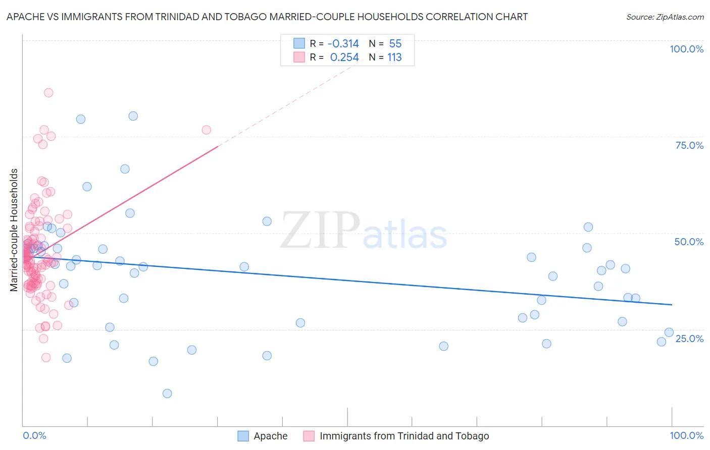Apache vs Immigrants from Trinidad and Tobago Married-couple Households