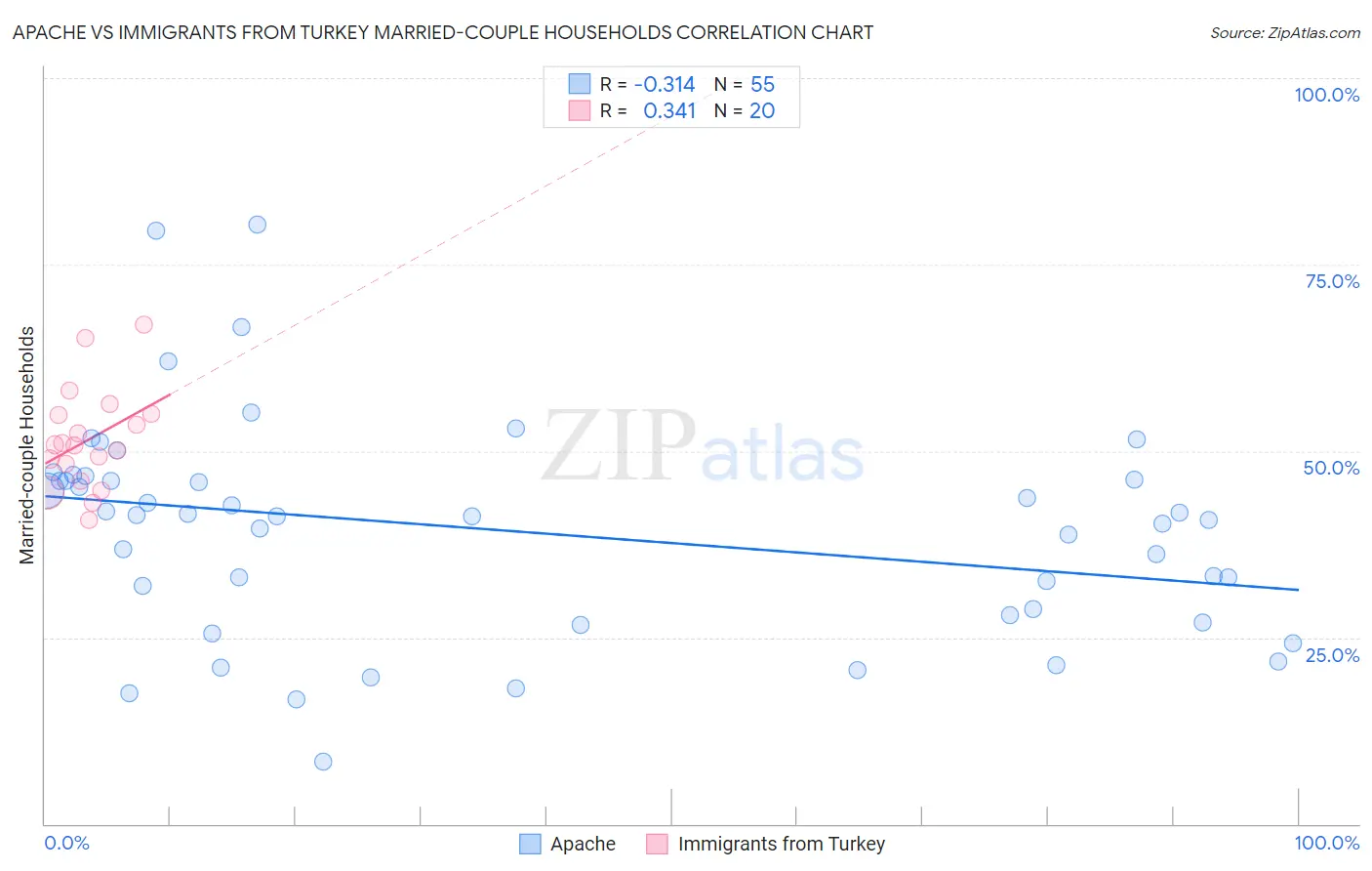 Apache vs Immigrants from Turkey Married-couple Households