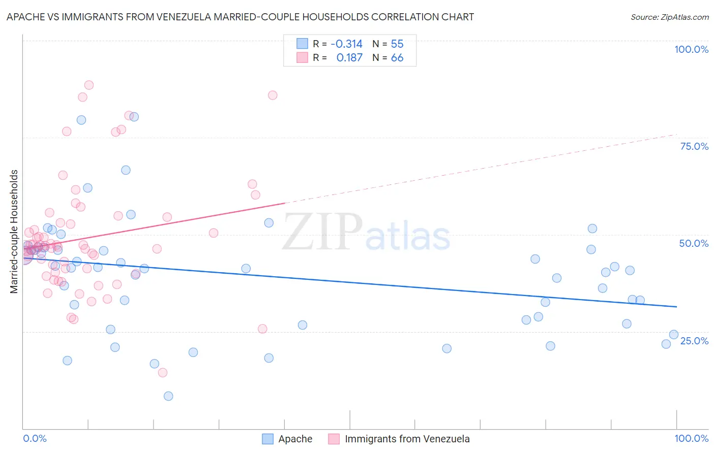Apache vs Immigrants from Venezuela Married-couple Households