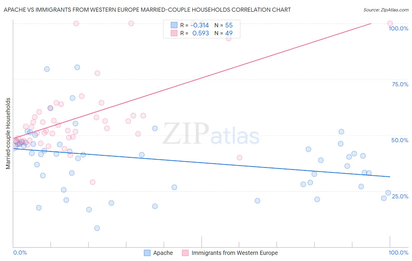 Apache vs Immigrants from Western Europe Married-couple Households