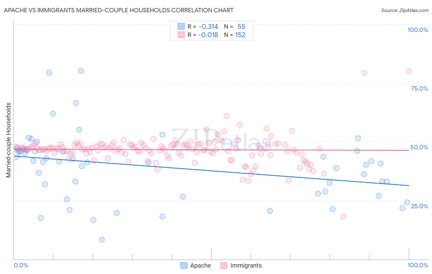 Apache vs Immigrants Married-couple Households