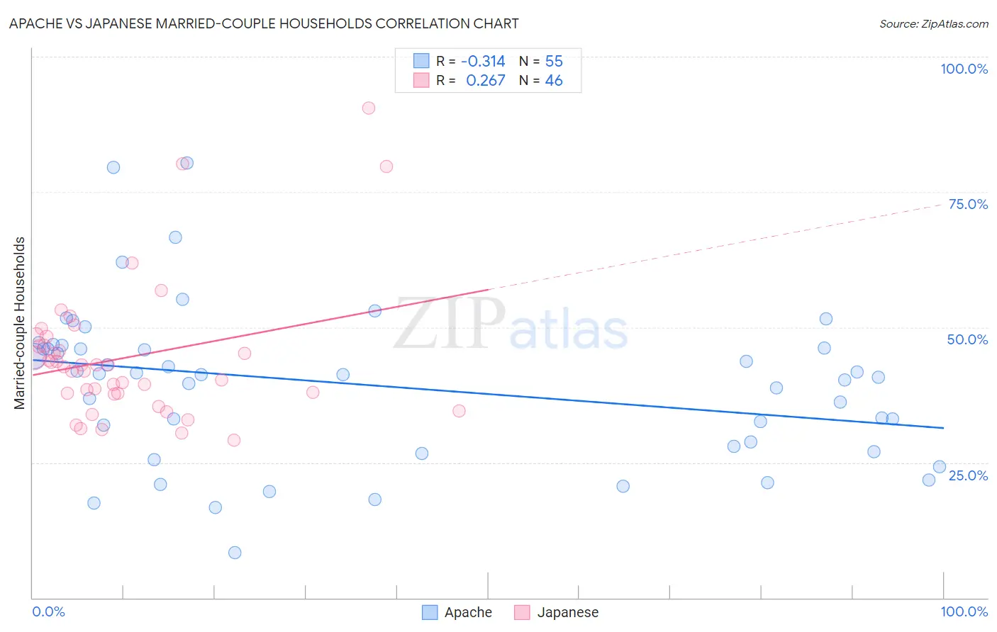 Apache vs Japanese Married-couple Households