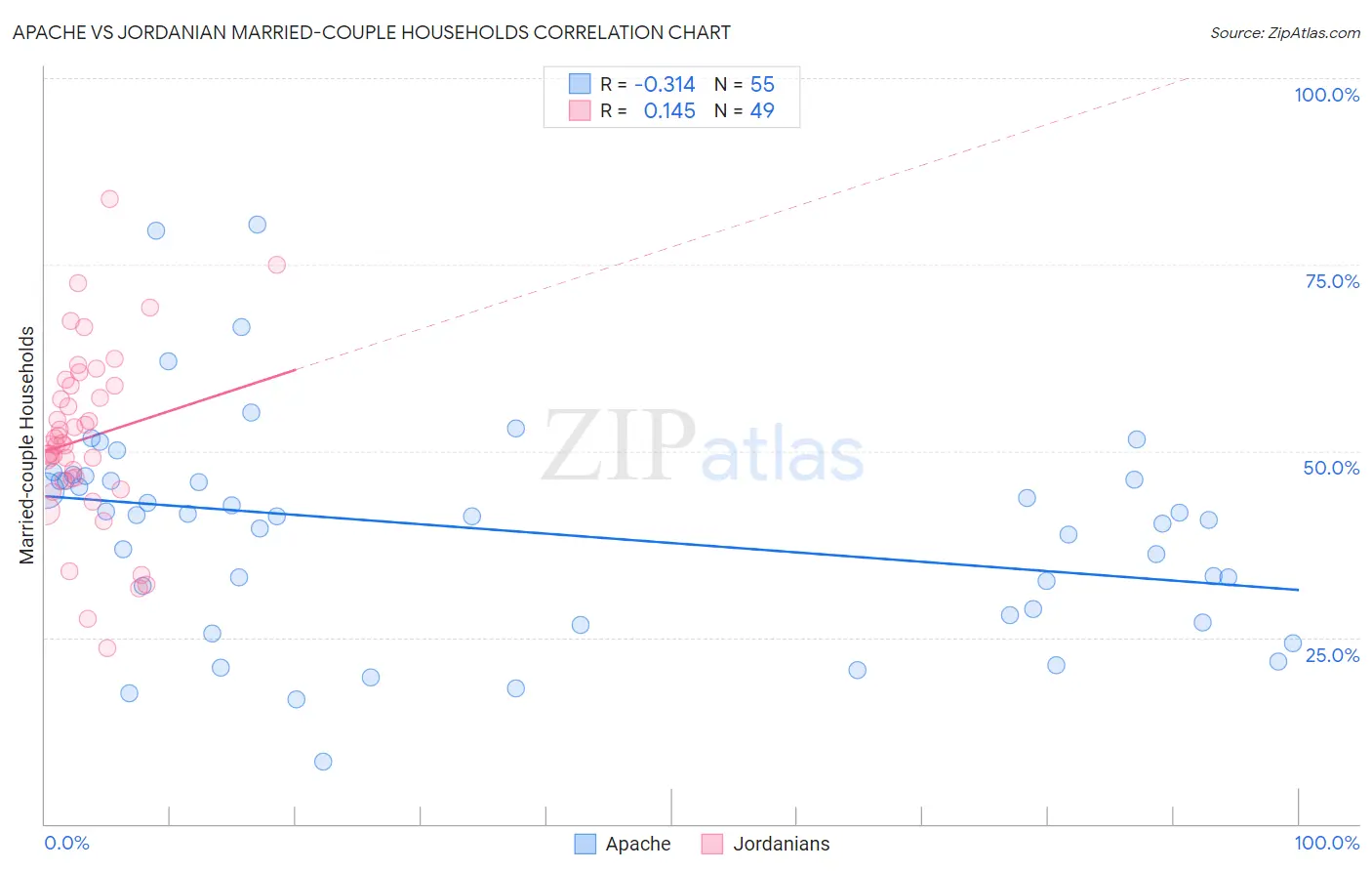 Apache vs Jordanian Married-couple Households