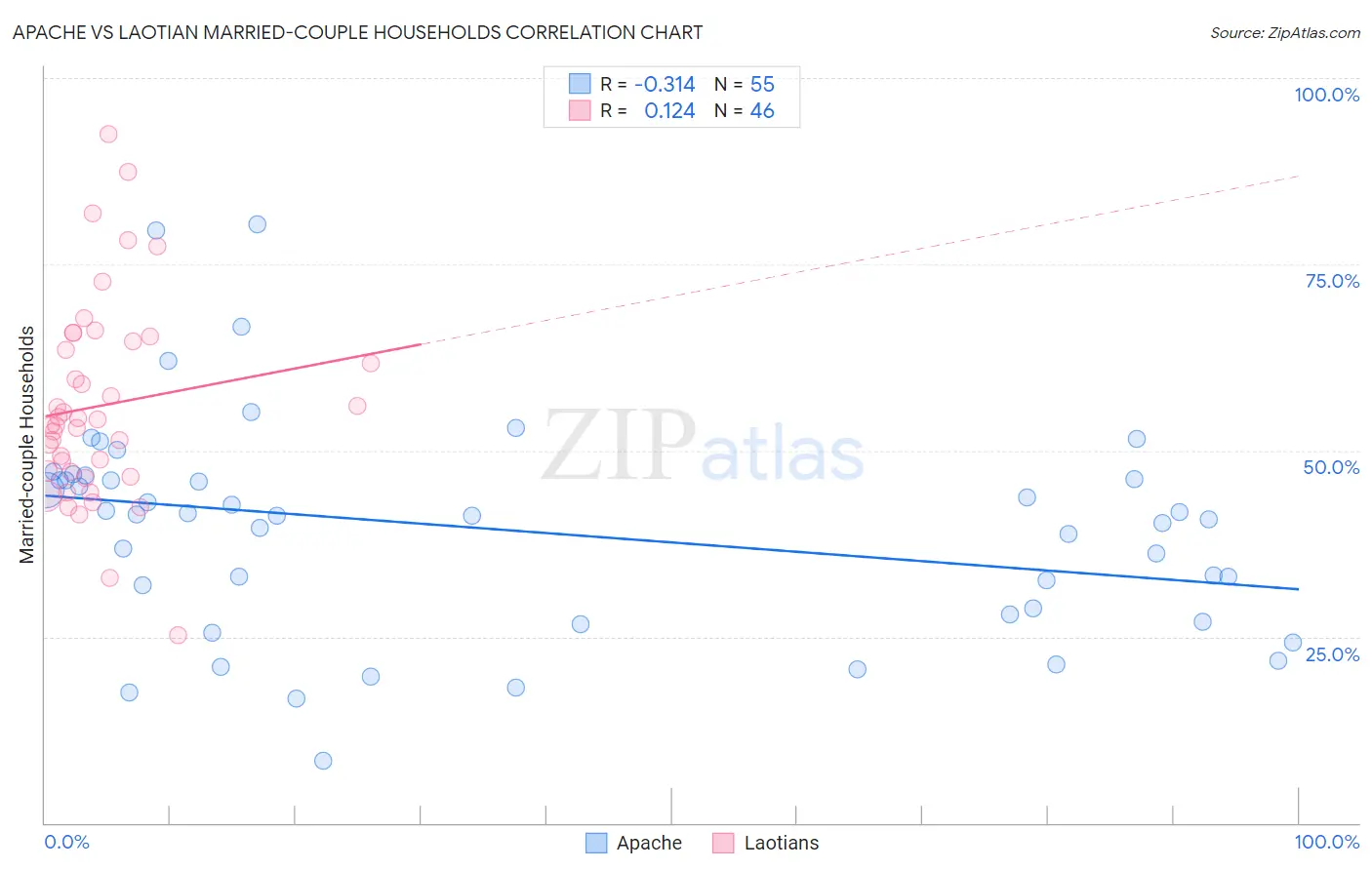 Apache vs Laotian Married-couple Households