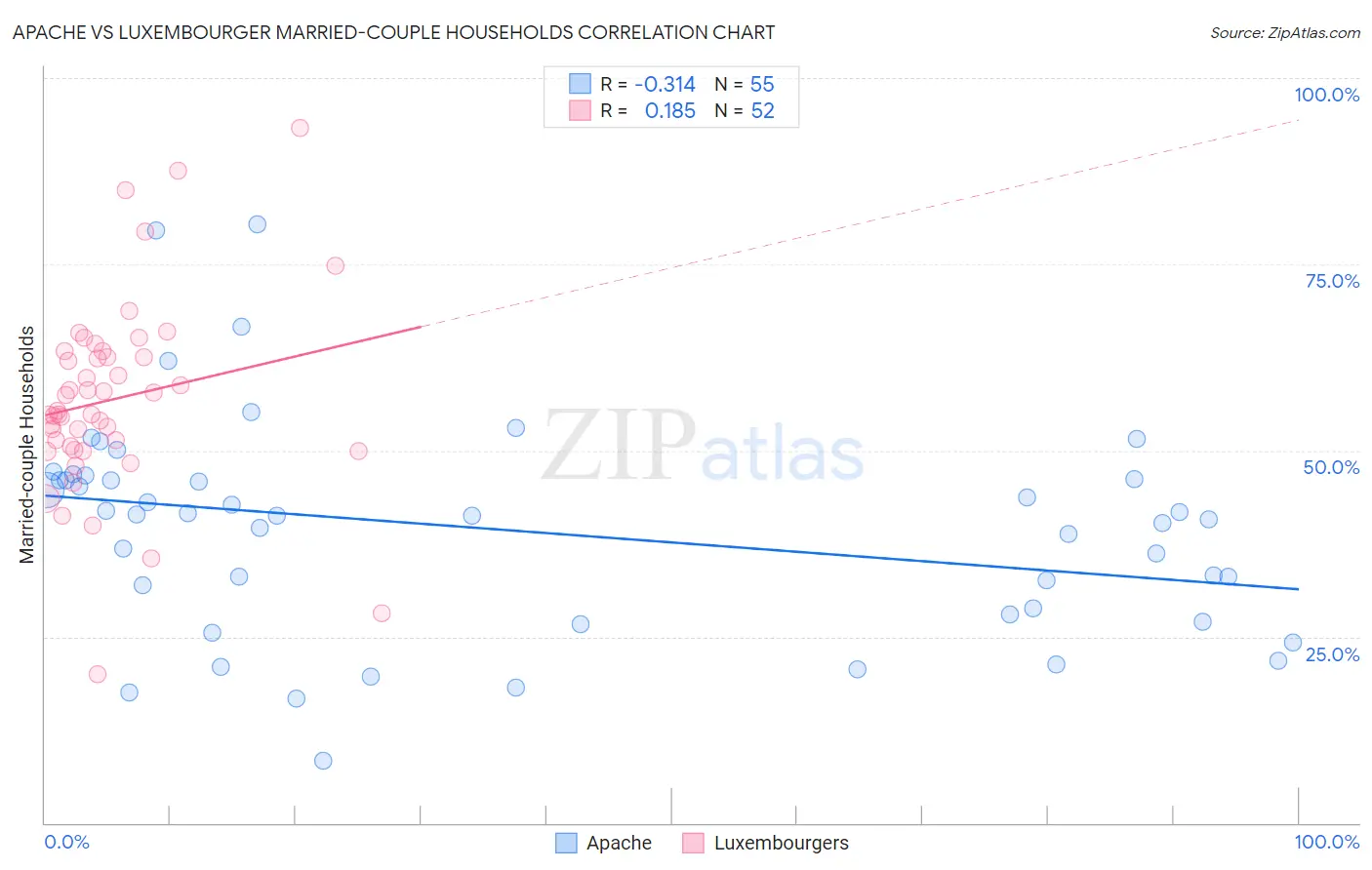 Apache vs Luxembourger Married-couple Households
