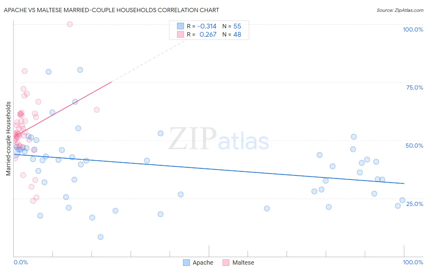 Apache vs Maltese Married-couple Households