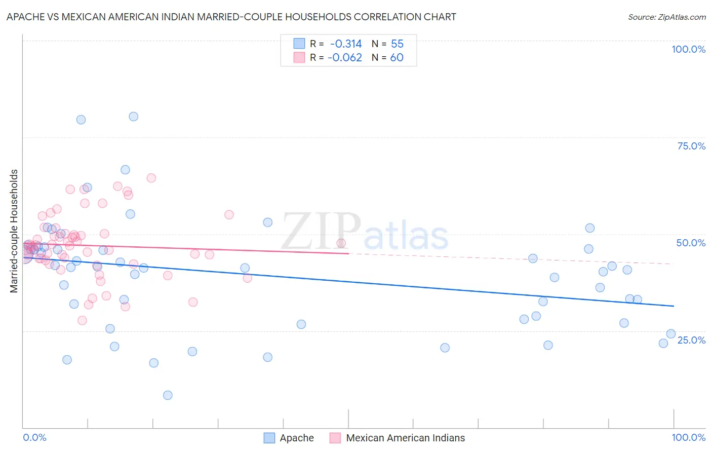 Apache vs Mexican American Indian Married-couple Households