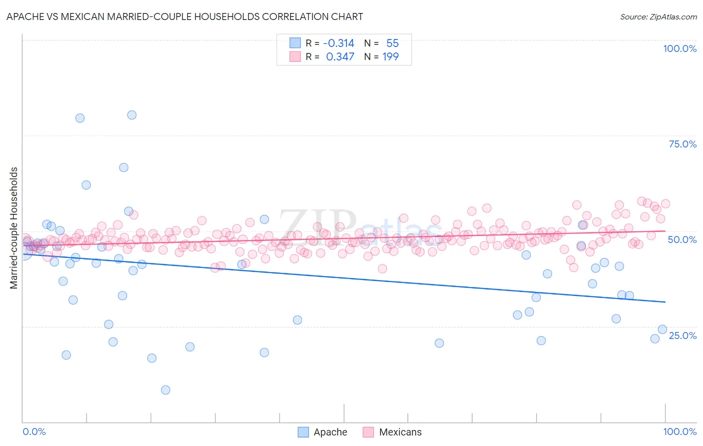 Apache vs Mexican Married-couple Households