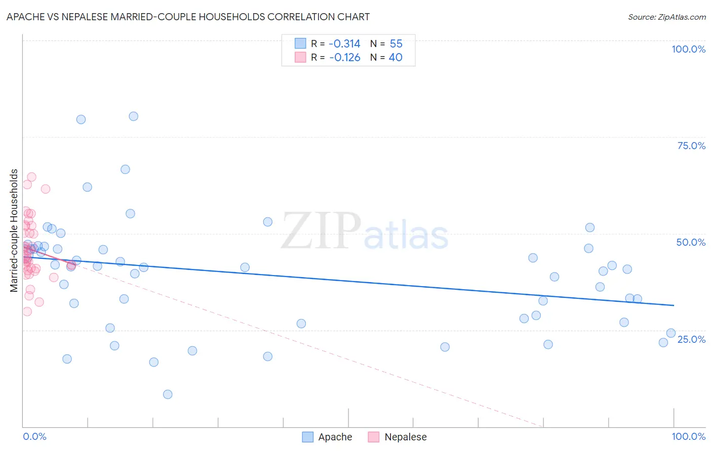 Apache vs Nepalese Married-couple Households