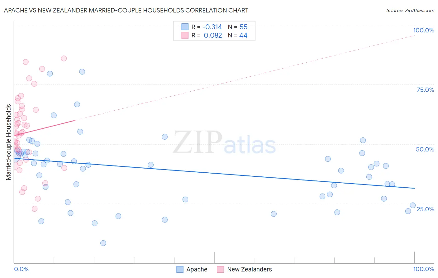 Apache vs New Zealander Married-couple Households