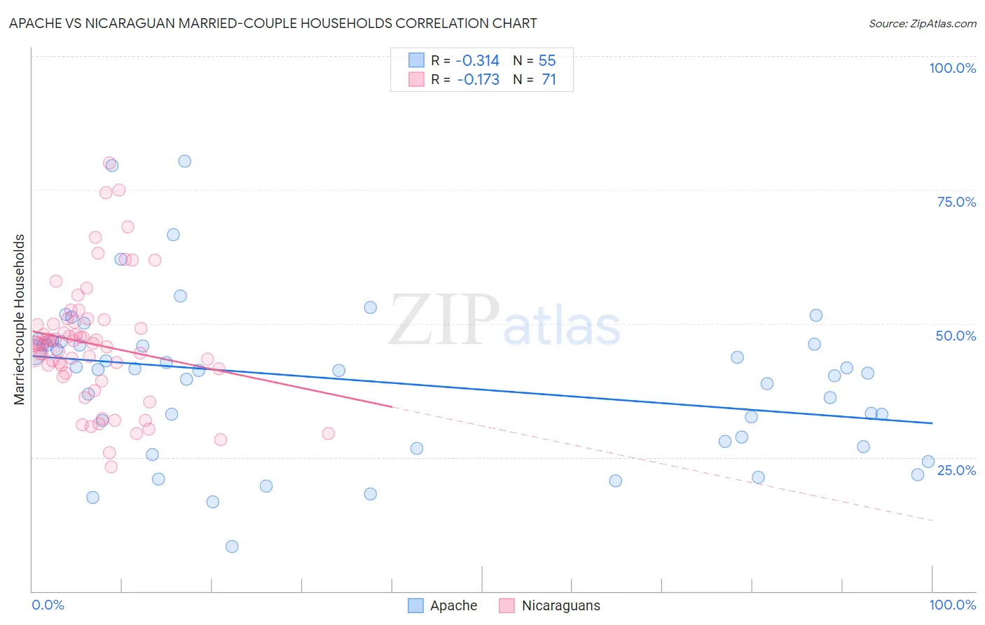 Apache vs Nicaraguan Married-couple Households
