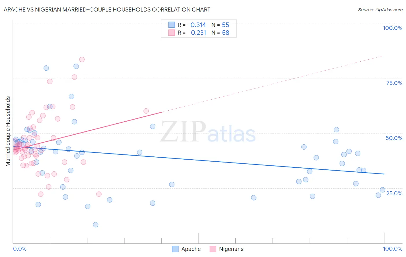 Apache vs Nigerian Married-couple Households