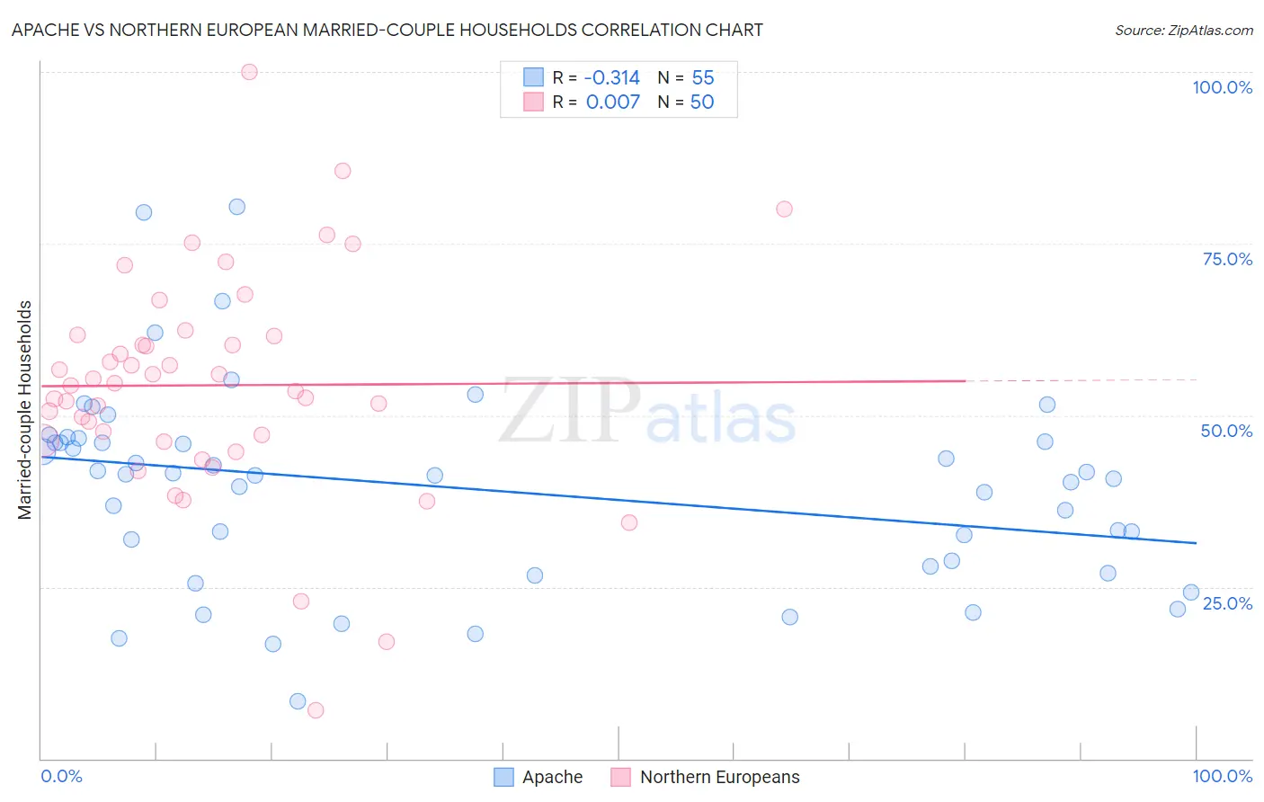 Apache vs Northern European Married-couple Households